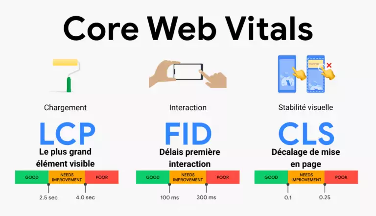 Améliorer les performances de votre site web Les éléments essentiels du Web sont des mesures de performances importantes qui évaluent la vitesse et l’expérience utilisateur d’un site Web. Ces signes vitaux mesurent des facteurs tels que le temps de chargement, l'interactivité et la stabilité visuelle. Exécution