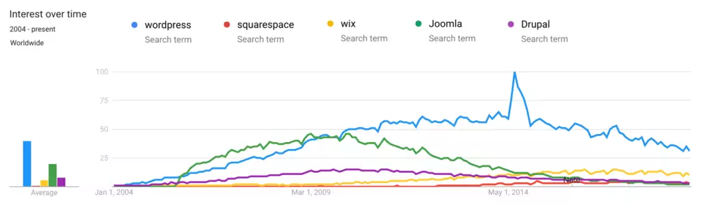 wordpress market share 2019 trends - L'avenir de WordPress : À quoi s'attendre en 2024